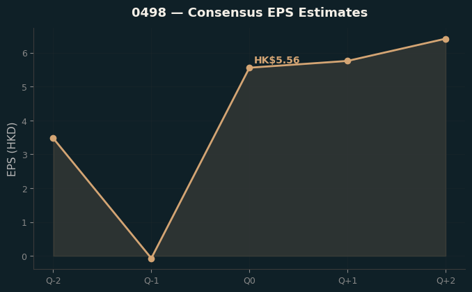 Consensus EPS