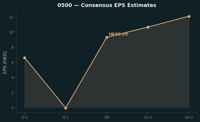 Consensus EPS