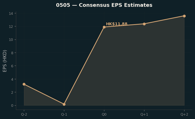 Consensus EPS