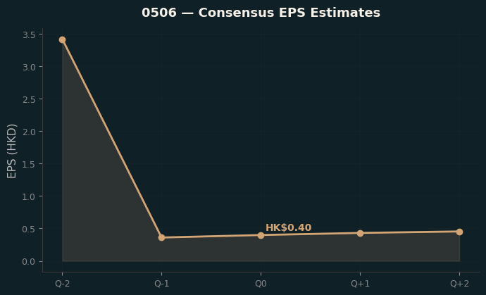 Consensus EPS