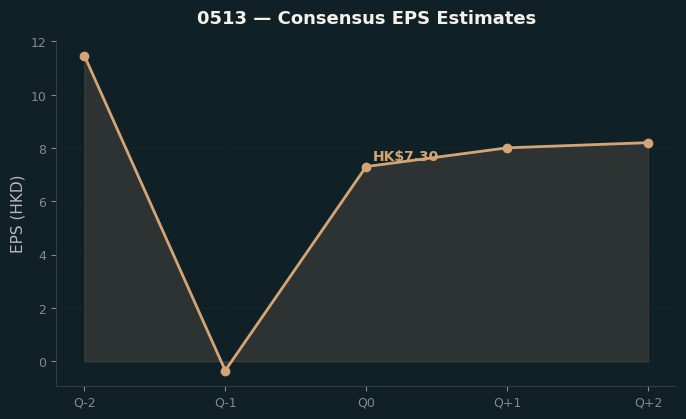 Consensus EPS