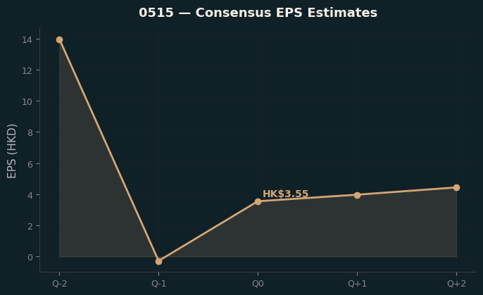 Consensus EPS