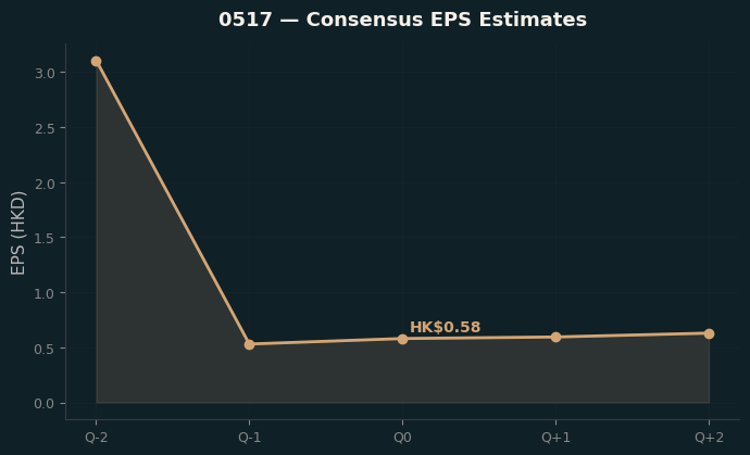 Consensus EPS
