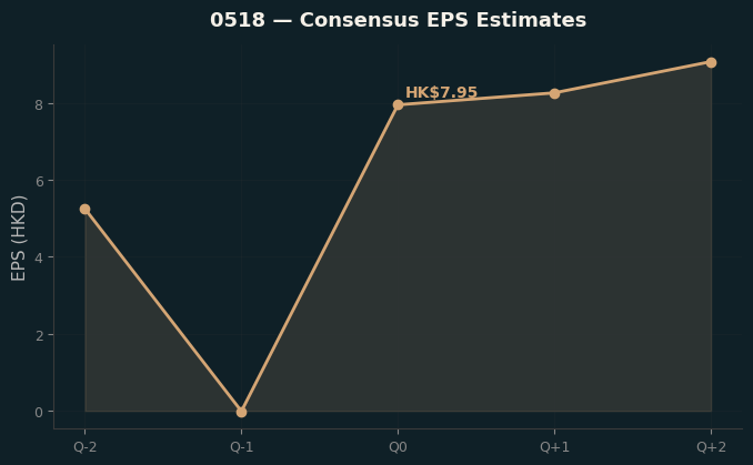 Consensus EPS