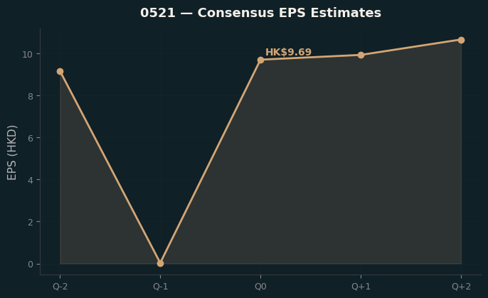 Consensus EPS