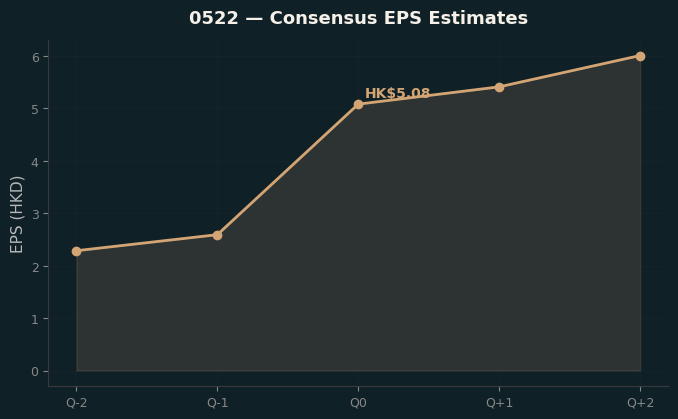 Consensus EPS