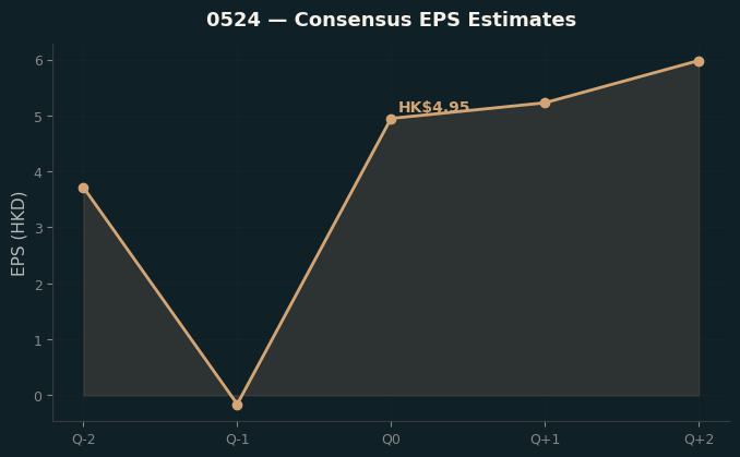 Consensus EPS