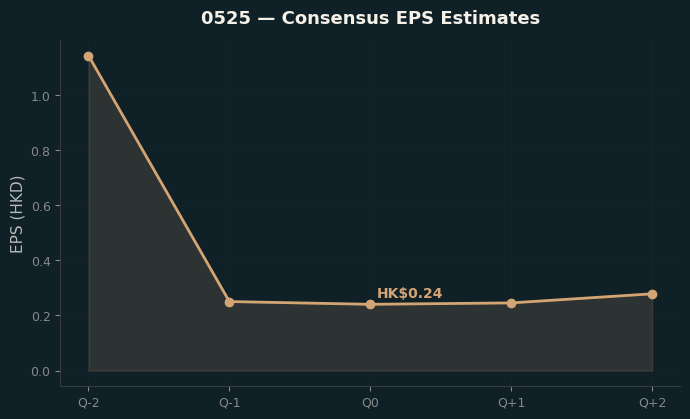 Consensus EPS