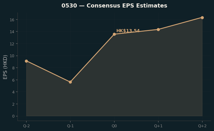 Consensus EPS