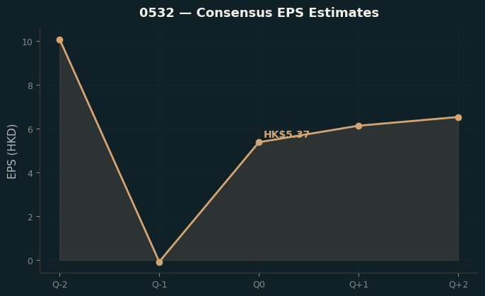 Consensus EPS