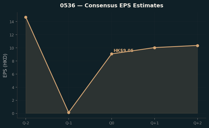 Consensus EPS