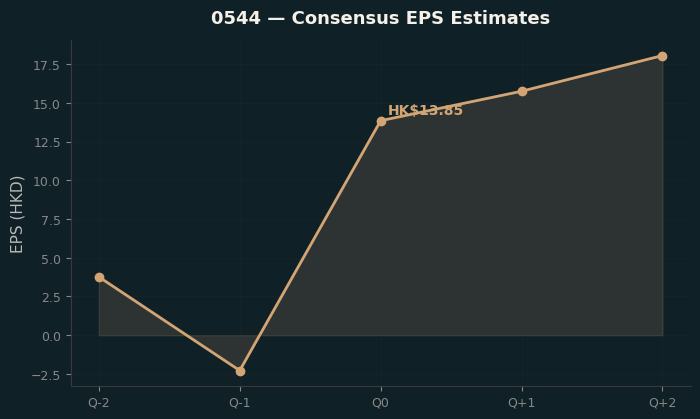 Consensus EPS