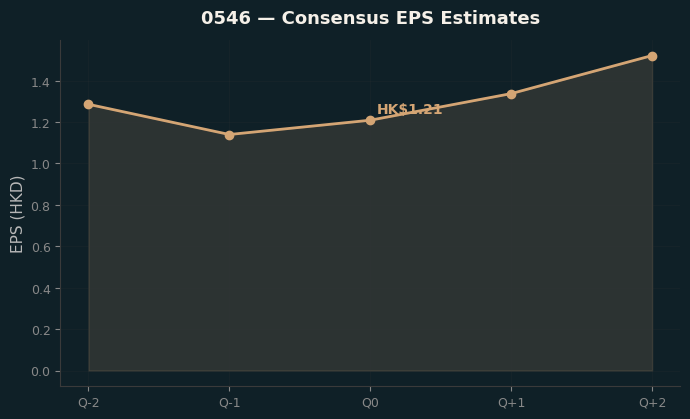 Consensus EPS
