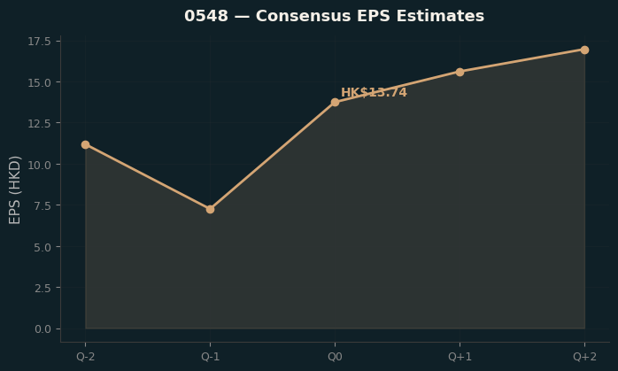 Consensus EPS