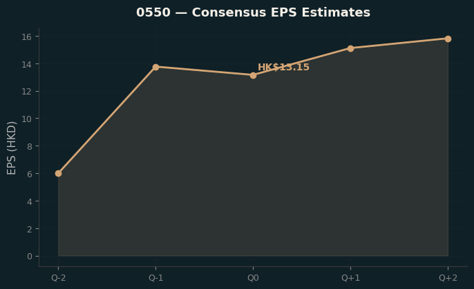 Consensus EPS