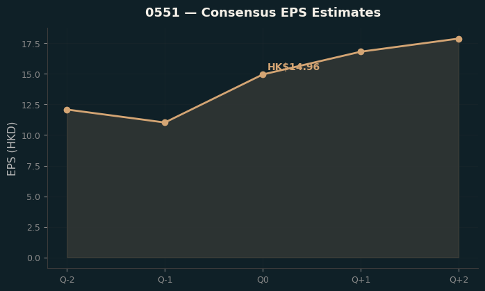 Consensus EPS