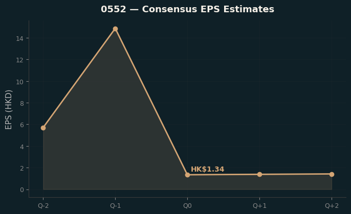Consensus EPS