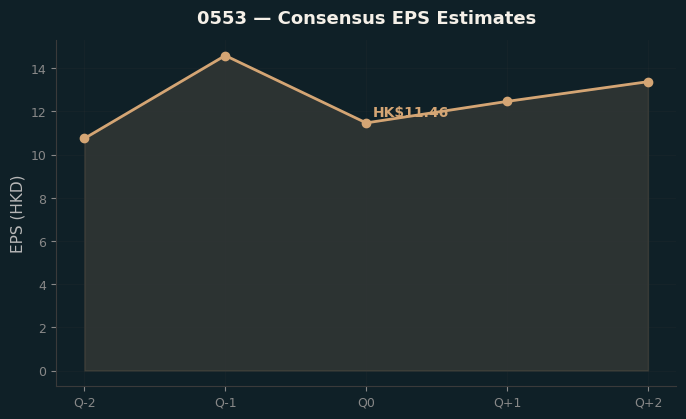 Consensus EPS