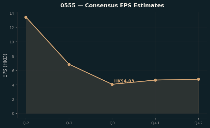 Consensus EPS