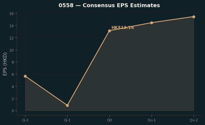 Consensus EPS
