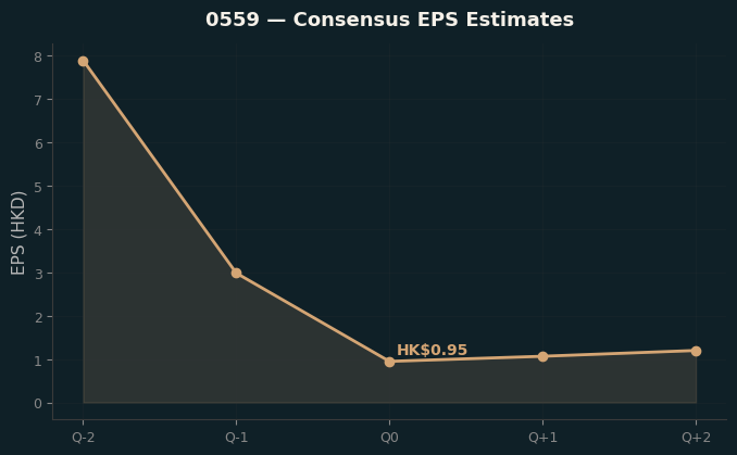 Consensus EPS