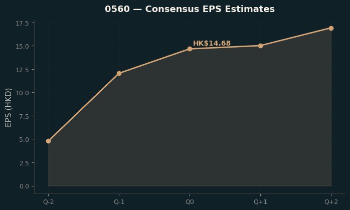Consensus EPS