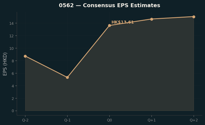 Consensus EPS