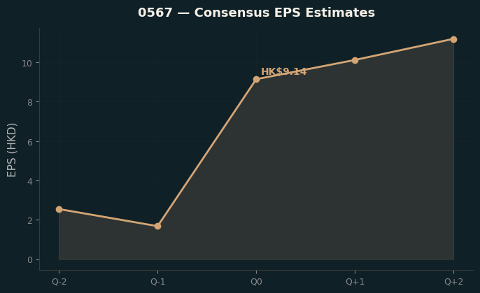Consensus EPS