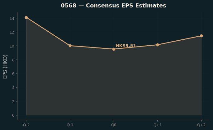 Consensus EPS