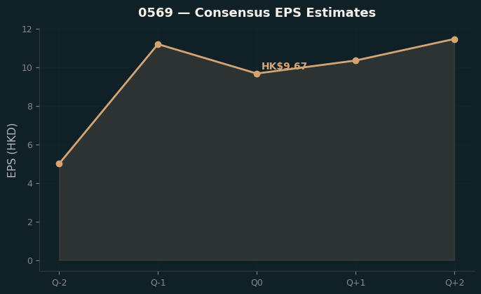 Consensus EPS