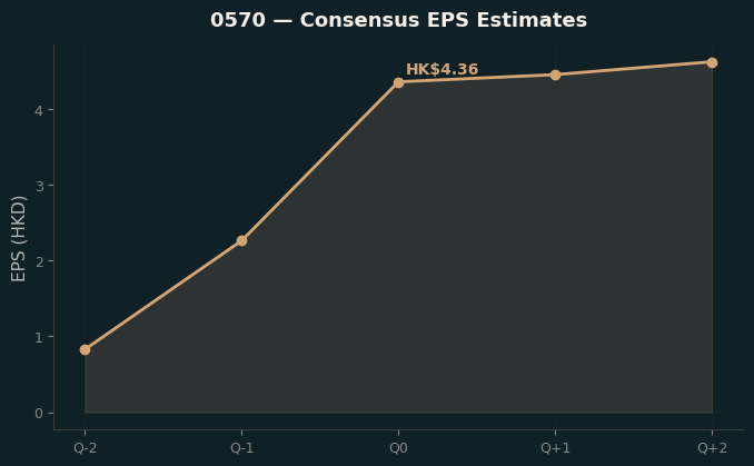 Consensus EPS