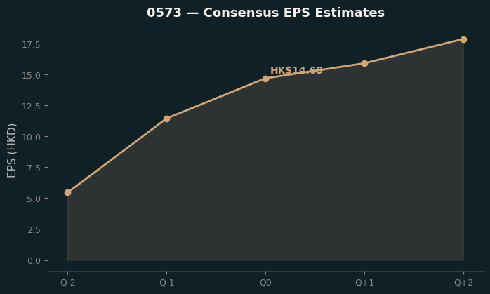 Consensus EPS