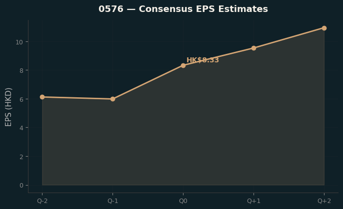 Consensus EPS