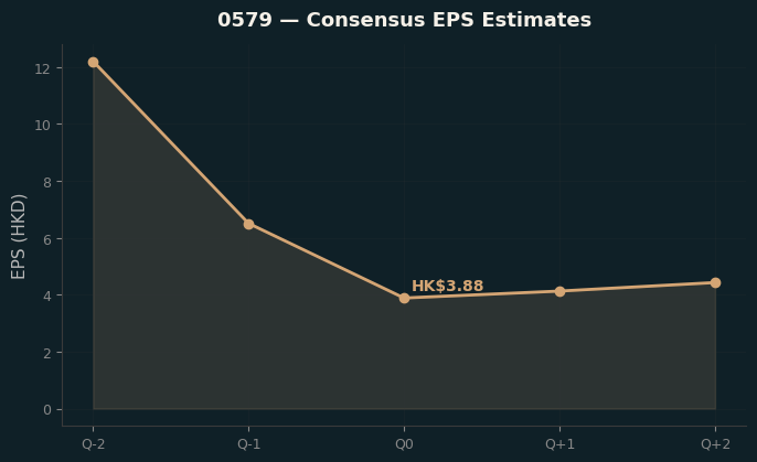 Consensus EPS