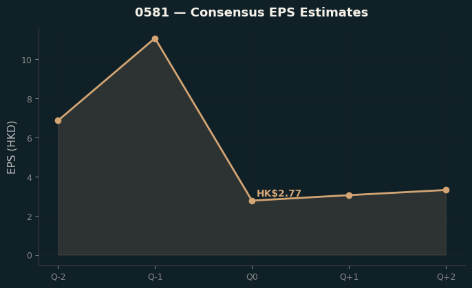 Consensus EPS