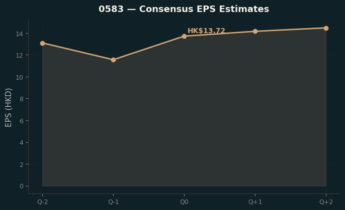 Consensus EPS