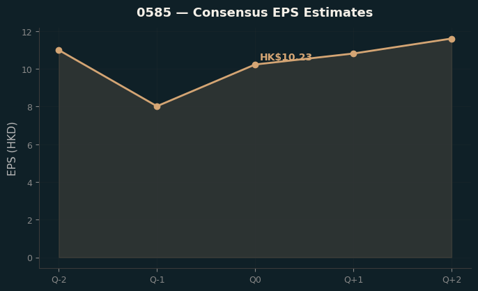 Consensus EPS