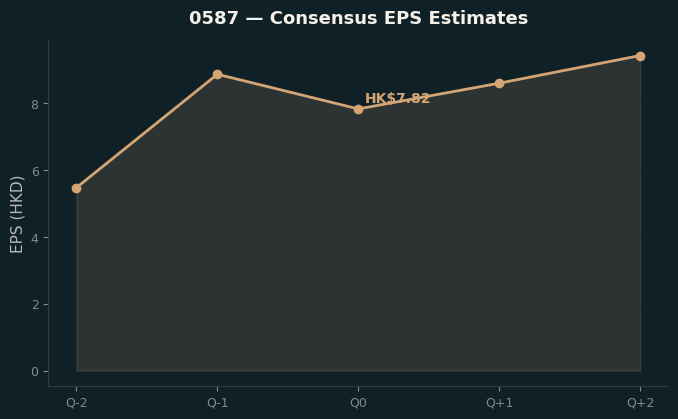 Consensus EPS