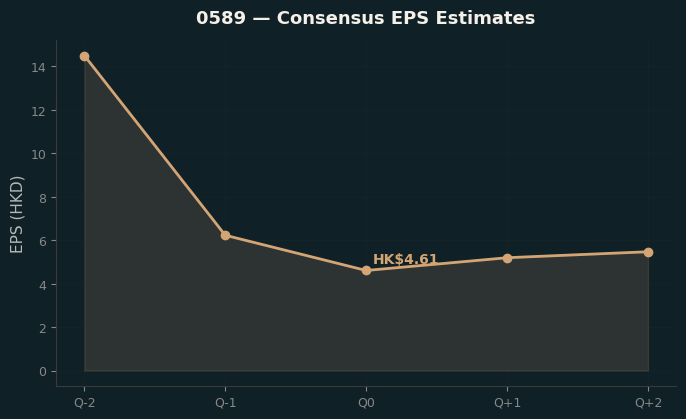 Consensus EPS