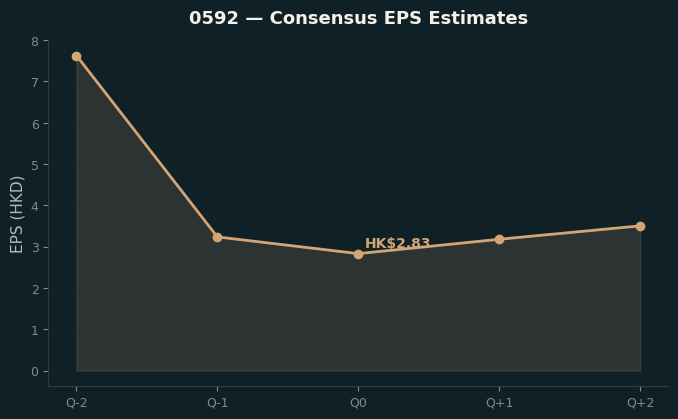Consensus EPS