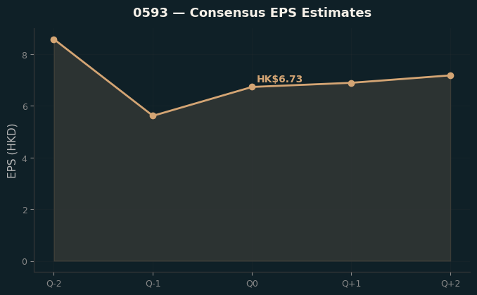 Consensus EPS