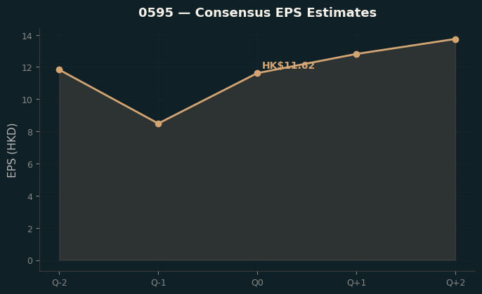 Consensus EPS