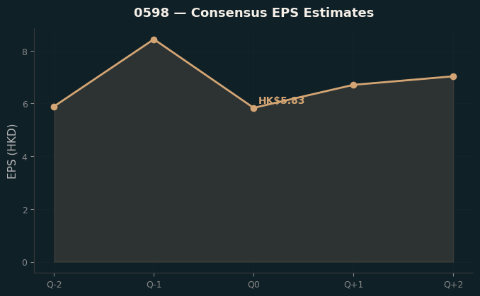 Consensus EPS