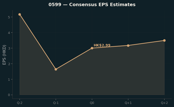 Consensus EPS