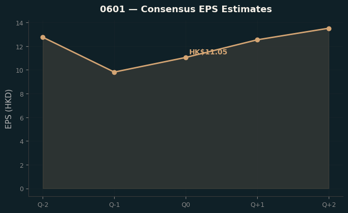 Consensus EPS