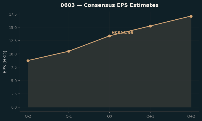Consensus EPS