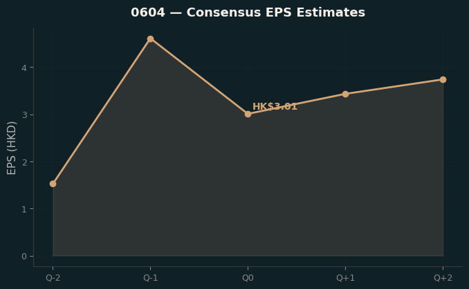 Consensus EPS