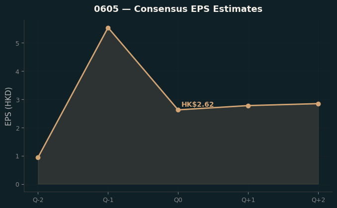 Consensus EPS