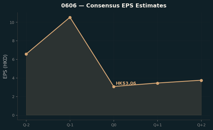 Consensus EPS