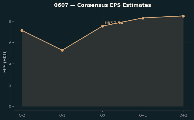 Consensus EPS